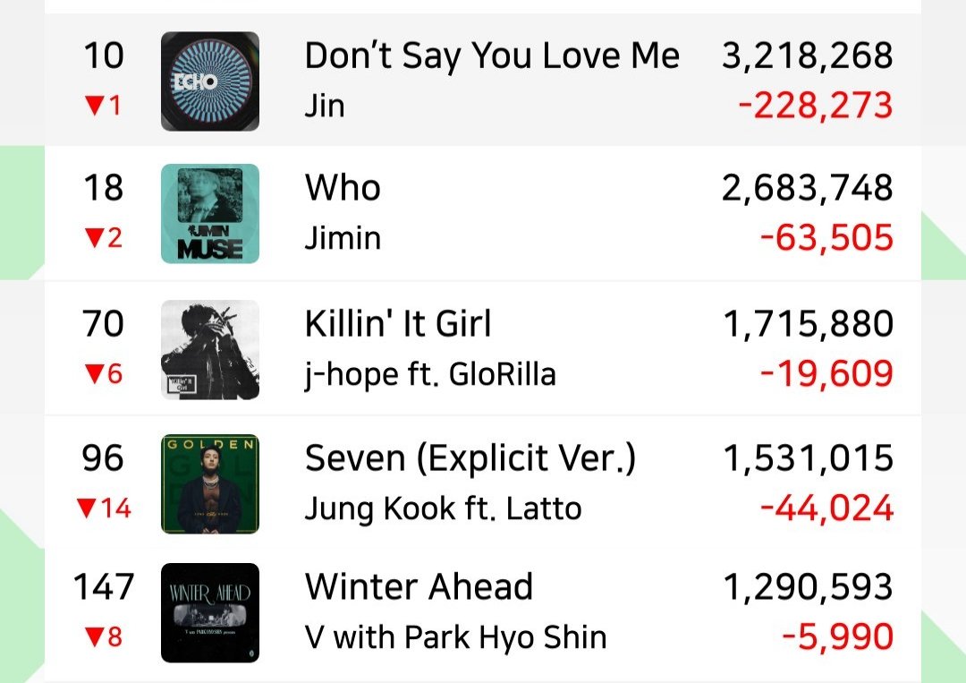 📊 چارت روزانه آهنگ های اسپاتیفای 

- 2025 Jul 1st-

تمام آهنگها کاهش استریم داشتن ‼️🚨