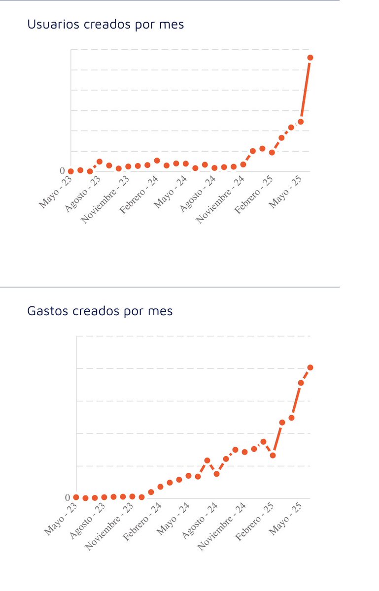 Qué mes de junio tuvimos en Gokei!

1- El efecto Reservo+Examedi: +40% nuevos usuarios (pagos y de prueba)

2- 201 palos en reembolsos gestionados: +14%

3- Nuestros usuarios nos usan cada vez más. 

deje de sufrir y tome getgokei.com

1313