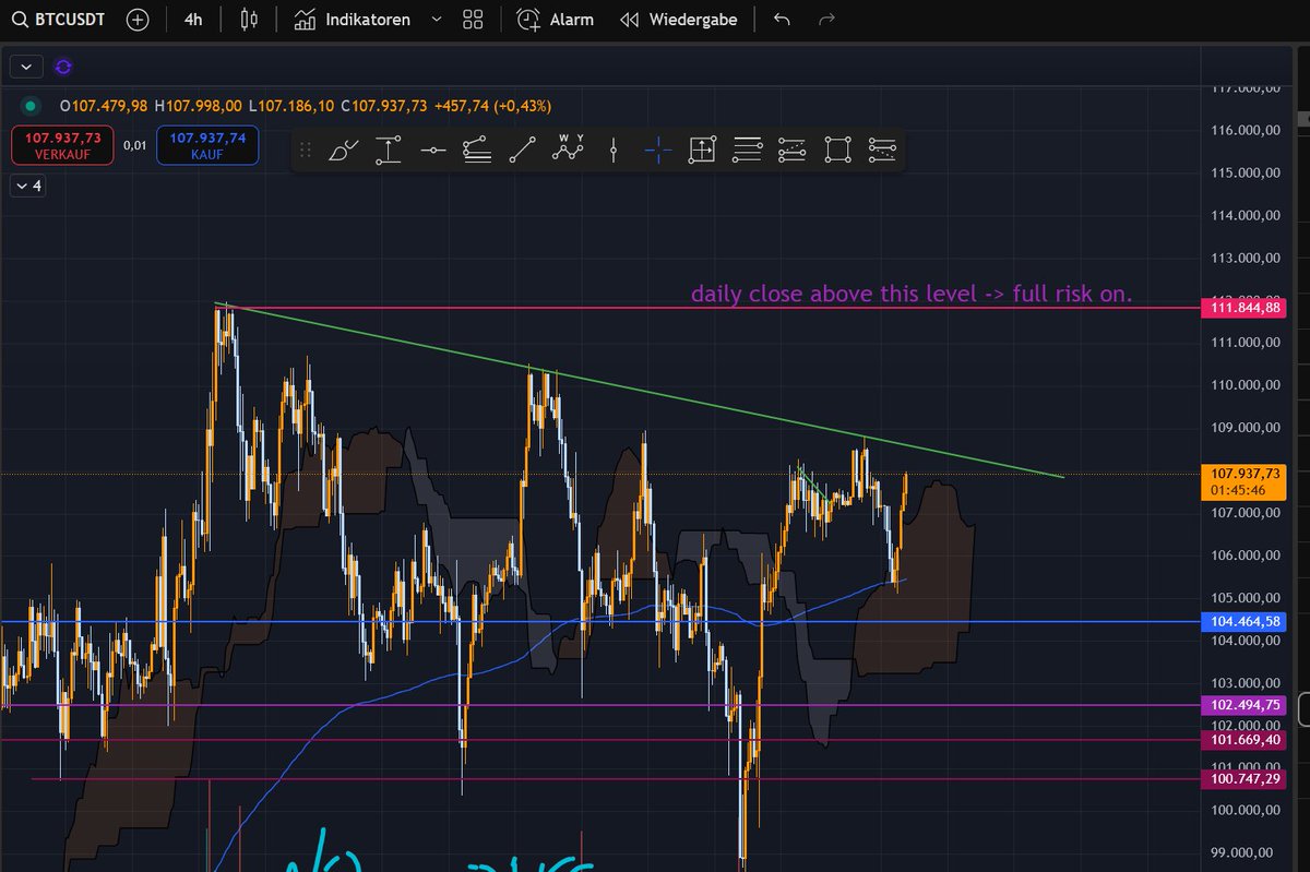 0x_Darius's tweet image. regarding $BTC:
- need to break this green downtrend to build up bullish momentum into 112k.
- week on-chain (spot volume, options positioning, Long-Term Holder profit taking) suggests that this push will probably not hold enough momentum to break previous structures
- probably…