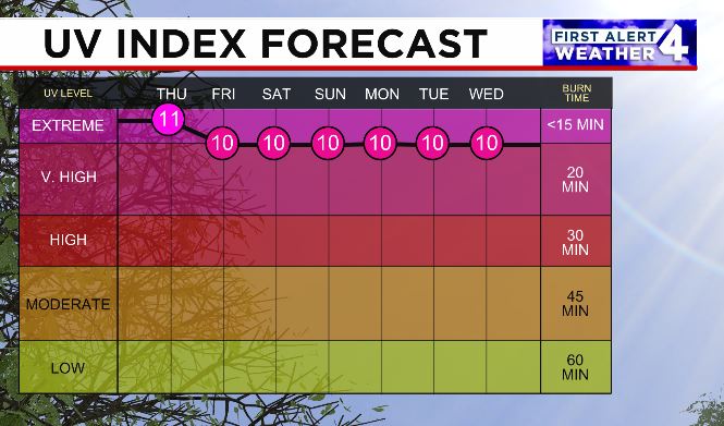 stefanowx's tweet image. I hope you have plenty of sunscreen for the the next few days!  The UV index will be extreme through the holiday weekend.  Sunburn time in less than 15 minutes will be possible.  Apply, re-apply and we&apos;ll have a great holiday weekend!
#FirstAlert #sunburn #UVIndex #uvprotection