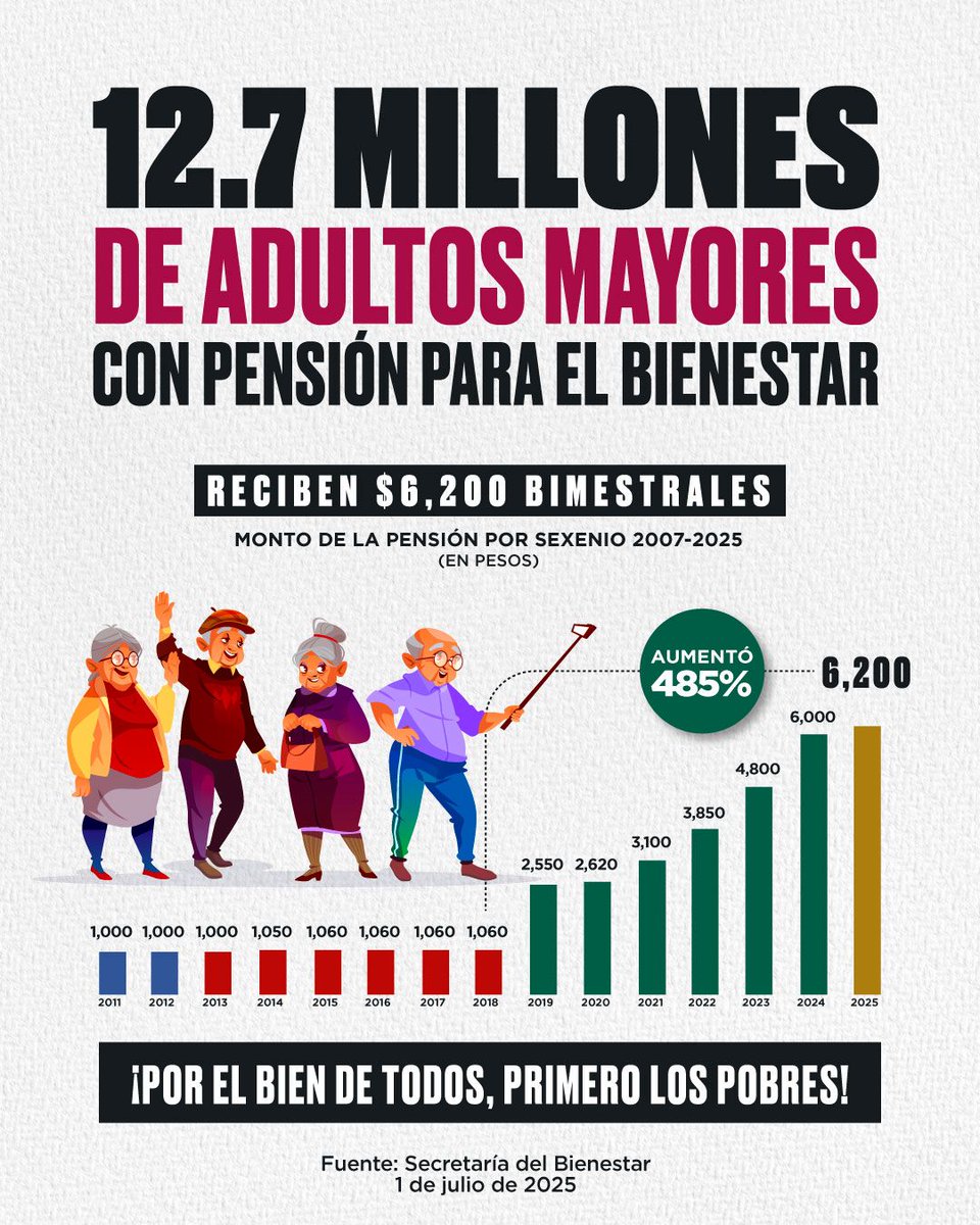 La pensión para adultos mayores se volvió universal y aumentó 485%, casi cinco veces más con los gobiernos de la 4T.
En la administración de la presidenta <a href="/Claudiashein/">Claudia Sheinbaum Pardo</a> los beneficiarios alcanzaron los 12.7 millones de adultos mayores que reciben 6 mil 200 pesos mensuales.