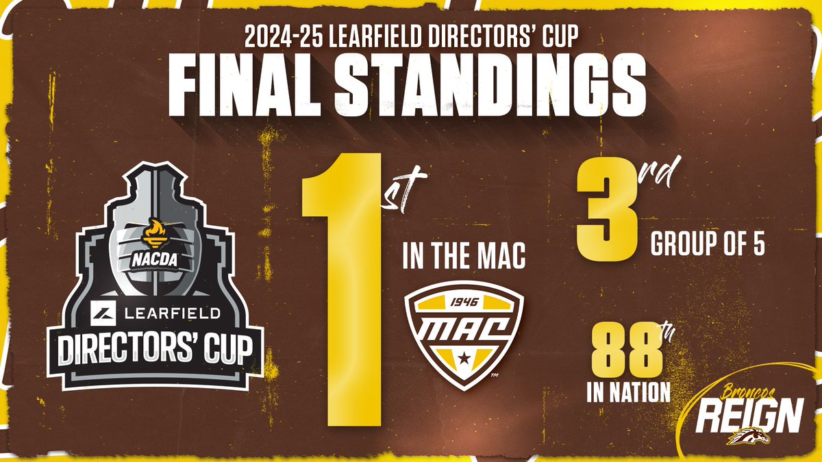 Another year at the top of the MAC in the Directors' Cup! What a great year it was for Bronco Athletics! 

📰 wmubroncos.com/news/2025/7/2/… 

#BroncosReign