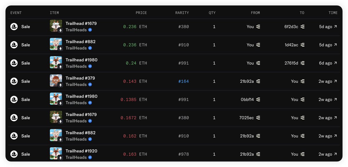 • ᴗ • Erichsu.eth (@erichsu_eth) on Twitter photo Erichsu's Dailyshare: 许久没提我的小图片了
最近小图片的操作算不上多,白单铸造了 2 张 <a href="/TacBuild/">TAC (🫰,✨️)</a> 的 SBT,铸造了 4 张 <a href="/zoolininfts/">Zoolini</a> , 二级捡了 5 张<a href="/campnetworkxyz/">Camp Network ⛺️</a> 的 Trailhead。简单复盘一下操作逻辑:
1. TacBuild SBT
铸造价格 30 $TON Erichsu's Dailyshare: 许久没提我的小图片了
最近小图片的操作算不上多,白单铸造了 2 张 <a href="/TacBuild/">TAC (🫰,✨️)</a> 的 SBT,铸造了 4 张 <a href="/zoolininfts/">Zoolini</a> , 二级捡了 5 张<a href="/campnetworkxyz/">Camp Network ⛺️</a> 的 Trailhead。简单复盘一下操作逻辑:
1. TacBuild SBT
铸造价格 30 $TON