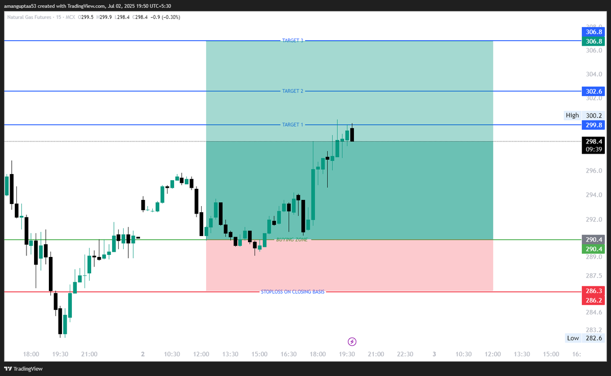 tradesk_traders's tweet image. #NaturalGas

1st DONE AND DUSTED 1:2✅💥

Keep Booking Your Profits or Trail your SL at CTC.