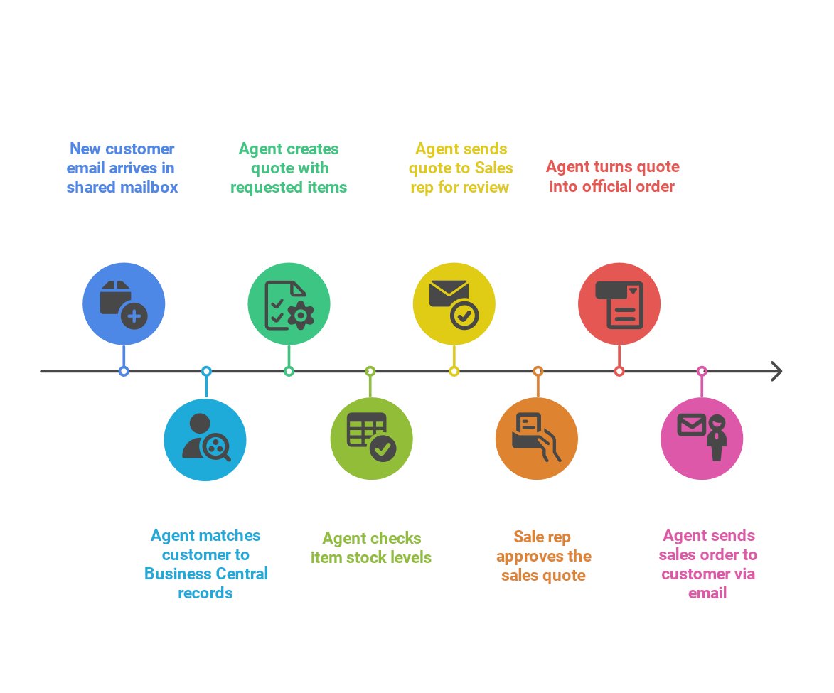 Here is the Timeline diagram of Sales Order Agent workflow in Business Central for deeper understanding.
🔹 Customer emails item requests → Sales Order Agent captures the request from a shared mailbox
 🔹 Agent identifies the customer in BC based on Contact link
 🔹 Drafts a