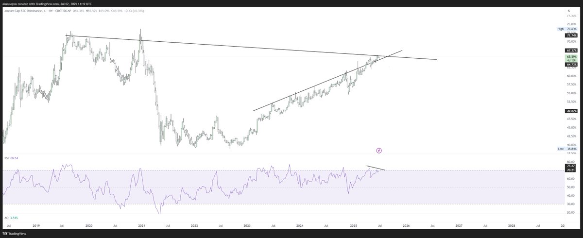 Manasepos's tweet photo. And there we are, bear div is locked in now. 
First sign of weakness at this major resistance..
Lets see. 
#BTCDOMINANCE #BTC $BTC https://t.co/4iBJQzzYVk