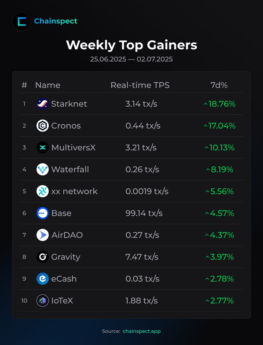 Chainspect (@chainspect_app) on Twitter photo 🚀 Weekly Top Gainers are in: June 25 – July 2
<a href="/Starknet/">Starknet 🐺🐱</a> leads the charge with an impressive +19% TPS growth 🔥
<a href="/cronos_chain/">Cronos</a> follows with +17%, showing solid momentum
<a href="/MultiversX/">Multiversᕽ</a>, <a href="/waterfall_dag/">Waterfall Network</a>, and <a href="/xx_network/">xx.network</a> round out a strong top 5
Real growth. Real usage 💪 🚀 Weekly Top Gainers are in: June 25 – July 2
<a href="/Starknet/">Starknet 🐺🐱</a> leads the charge with an impressive +19% TPS growth 🔥
<a href="/cronos_chain/">Cronos</a> follows with +17%, showing solid momentum
<a href="/MultiversX/">Multiversᕽ</a>, <a href="/waterfall_dag/">Waterfall Network</a>, and <a href="/xx_network/">xx.network</a> round out a strong top 5
Real growth. Real usage 💪