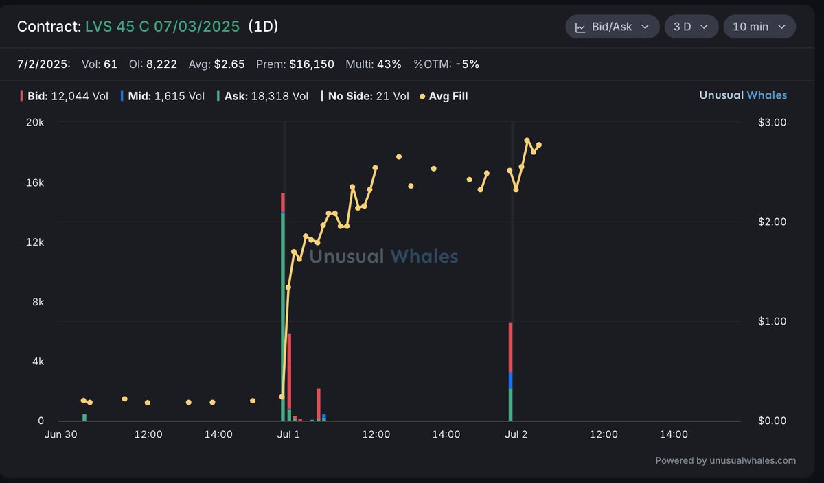 $LVS

Two days ago, a whale bought $311,000 of 45 calls expiring 7/3, five minutes before market close. Within 24 hours, these contracts gained over 1,000%. Insider trading <a href="/unusual_whales/">unusual_whales</a>? Likely.