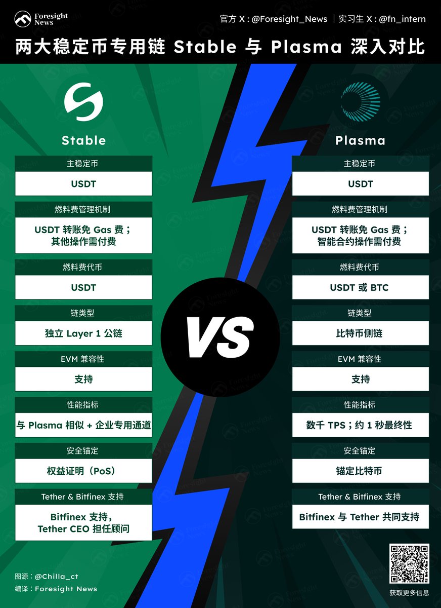 🔴FN 热点独家丨稳定币基建之争：Stable 与Plasma 的竞合之路USDT 支持的两大稳定币专用链Stable 和Plasma 有何异同？  🪙Stable：以USDT 为核心的专属支付链