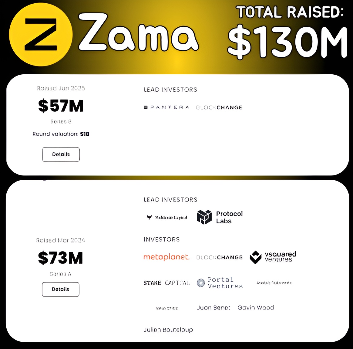 ZAMA testnet is LIVE!!! Don't miss it🪂  

- Stage: Early
- Potential rewards: ~$12,300+   
- Raised: $130M from T-1 funds   

Get ahead of everyone with this guide👇🧵