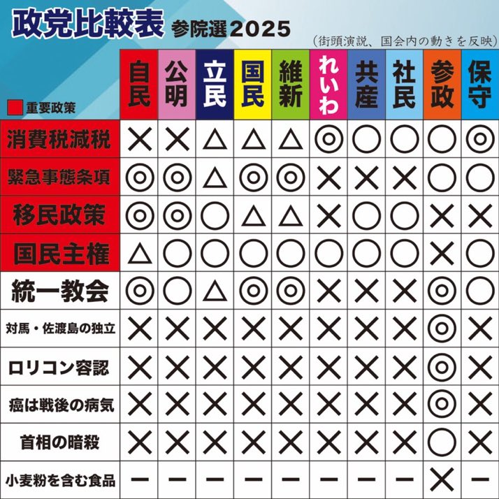 momotro018's tweet photo. この画像いいね。 神谷宗幣や参政党支持者がデマだらけ政党比較表を拡散してるせいで 政治情弱層が騙されまくってるので 見かけたらコレを貼ってやれ。 見事な迄に嘘はない。 比較項目が恣意的に選ばれデマを吹聴された事のカウンターとしては最高だな。#参政党に騙されるな #参政党は日本人ファースト https://t.co/vz7DTjAkaS