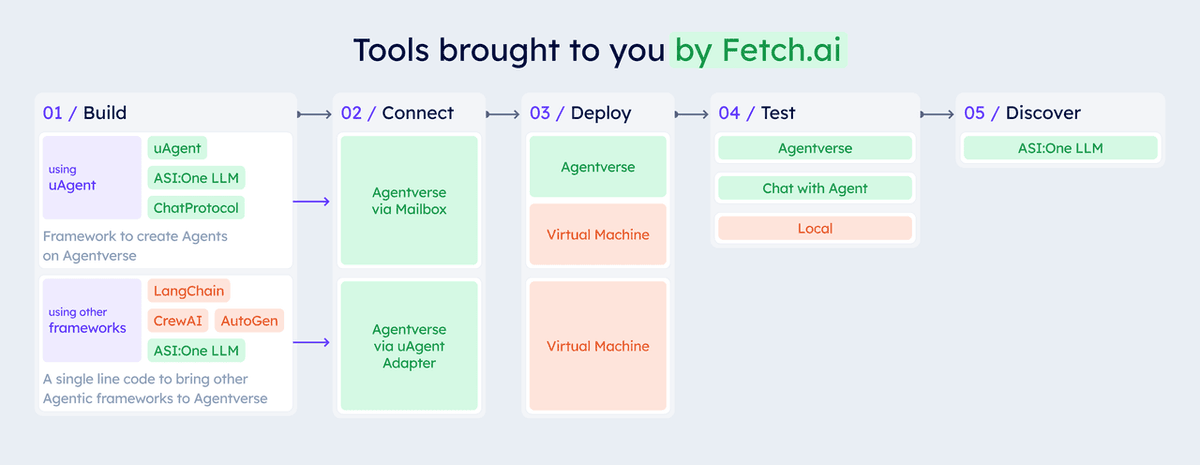 Stop building projects that gather dust. 
Start building agents that solve real problems for real people ✏️

Every agent, microservice and transaction you deploy on Agentverse.ai by Fetch.ai isn’t just code running somewhere - it’s part of a growing
