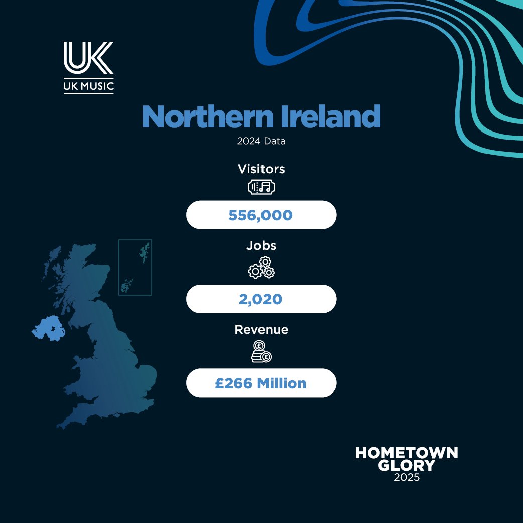 According to UK Music’s new Hometown Glory report, music tourism in Northern Ireland in 2024 welcomed 556,000 visitors, generated £266 million in revenue, and provided 2,020 jobs. Find out more and read the report here: ukmusic.org/news/taylor-sw…