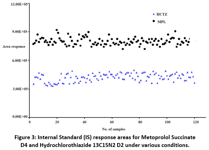 Orienjchem's tweet image. Advanced LC-MS/MS Analysis for Concurrent Quantification of Metoprolol Succinate and Hydrochlorothiazide in Human Plasma
Read the Article here: bit.ly/4k7Qs2R
#AntihypertensiveAgents #Bioanalyticalmethod #DriedBloodSpot #Hydrochlorothiazide #Metoprololsuccinate