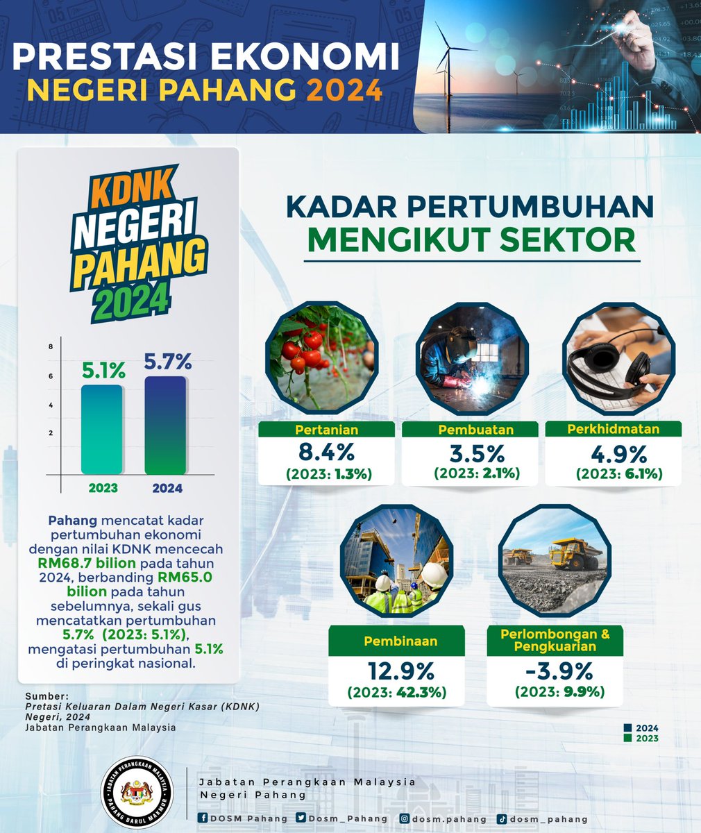 DOSM_Pahang's tweet photo. #Pahang terus mencatat prestasi ekonomi memberangsangkan pada tahun 2024 apabila nilai KDNK negeri ini mencapai RM68.7 bilion, meningkat 5.7% berbanding tahun sebelumnya. Kadar ini mengatasi pertumbuhan ekonomi nasional sebanyak 5.1%.

#DOSMPahang #DOSM https://t.co/uKxoG8BwuI