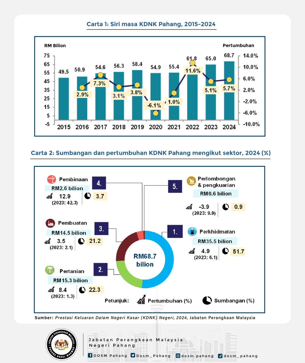 DOSM_Pahang's tweet photo. #Pahang terus mencatat prestasi ekonomi memberangsangkan pada tahun 2024 apabila nilai KDNK negeri ini mencapai RM68.7 bilion, meningkat 5.7% berbanding tahun sebelumnya. Kadar ini mengatasi pertumbuhan ekonomi nasional sebanyak 5.1%.

#DOSMPahang #DOSM https://t.co/uKxoG8BwuI