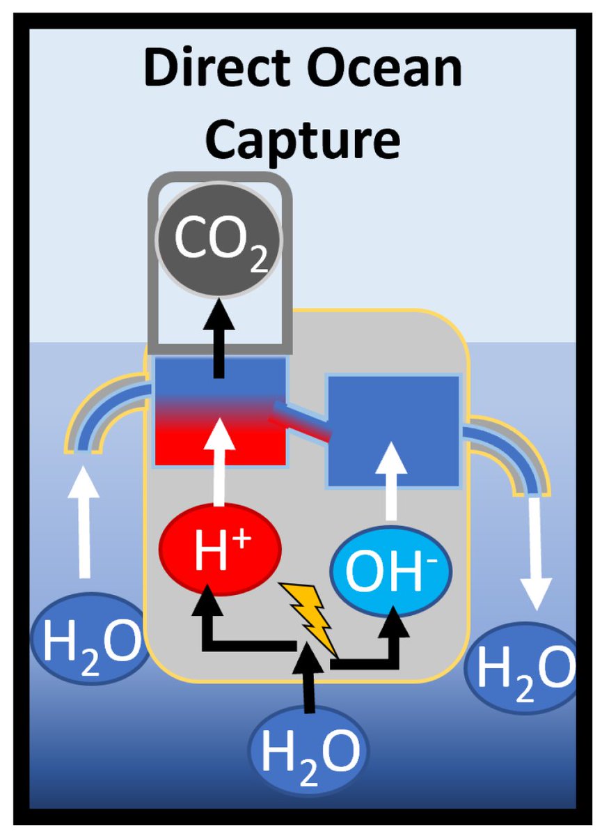Cleantech_MDPI's tweet photo. #openaccess #cleantechnologies #renewableenergy #callforreading 

Hybrid Energy-Powered Electrochemical Direct Ocean Capture Model

👉 https://t.co/7gzDVZqDcQ

#CO2Capture #MarineCarbonDioxideRemoval #DirectOceanCapture #IndirectOceanCapture #HybridEnergy #Electrodialysis https://t.co/ed6gioNkUd