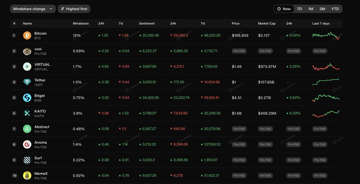 vooi (@vooi_io) on Twitter photo Oh and btw, only #BTC has had the greater mindshare change yesterday on <a href="/cookiedotfun/">Cookie DAO ๐ช</a>
๐ฅ Oh and btw, only #BTC has had the greater mindshare change yesterday on <a href="/cookiedotfun/">Cookie DAO ๐ช</a>
๐ฅ