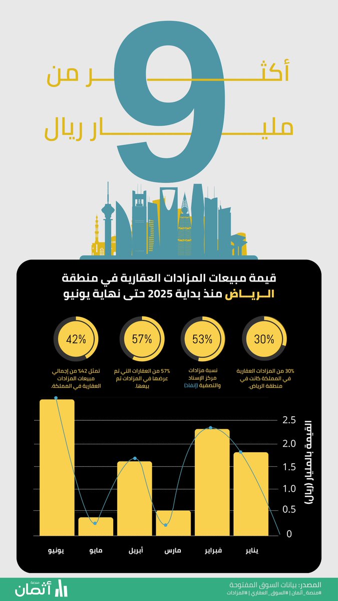 AthmanNews's tweet photo. حققت منطقة الرياض قمة تاريخية في مبيعات المزادات العقارية خلال النصف الأول من 2025، بتجاوزها حاجز 9 مليارات ريال.

ماذا تكشف المؤشرات عن حجم البيع؟ 

التفاصيل بالصورة أدناه ⬇️

#منصة_أثمـان #السوق_العقاري #المزادات
المصدر: بيانات السوق المفتوحة https://t.co/WLhAuGnQvT