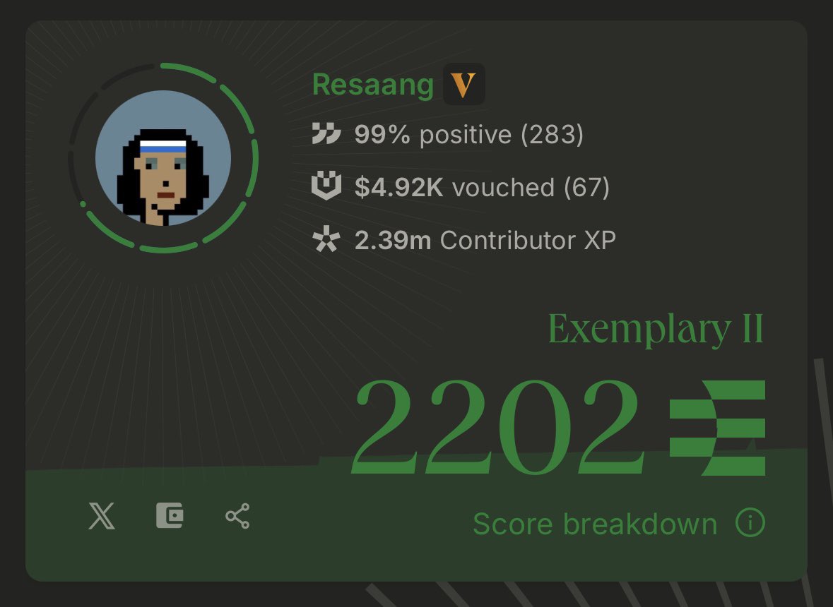 Proud to be more “reputable” on <a href="/ethos_network/">Ethos</a> than I was yesterday.

Also proud not to have 100% positive reviews and to have never done any inorganic 3,3s (low $ vouches because… if there’s no financial incentive, why stake at all? Answer is you shouldn’t - not until they add