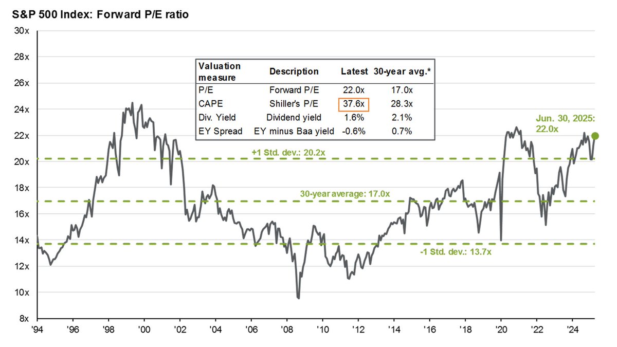 37.6x SPX CAPE Shiller P/E Ratio

Can we retire this metric yet?