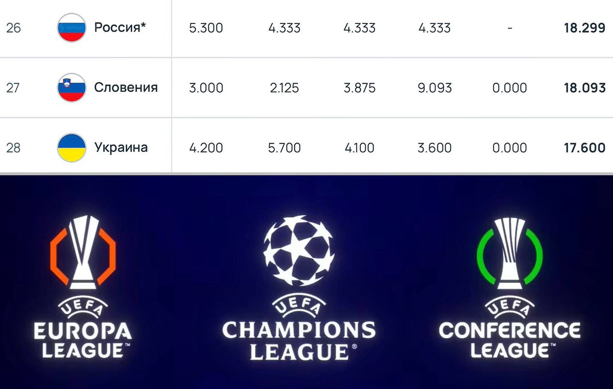 babanasiewicz's tweet photo. 🇷🇺🇺🇦Rosja wyprzedziła Ukrainę w rankingu krajowym UEFA.

Mimo faktu, że rosyjskie kluby nie grają w europejskich pucharach od trzech lat, to UEFA co roku przyznaje Rosji najmniejszą liczbę punktów z ostatnich pięciu sezonów - 4,333. 

W najnowszym rankingu krajowym UEFA Rosja zajmuje 26 miejsce. Ukraina od momentu zawieszenia Rosjan spadła natomiast z 12 na 28 miejsce.