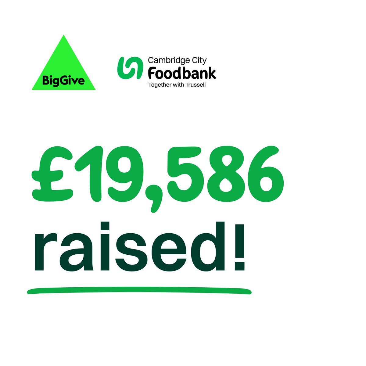 Thank you to everyone who donated to our <a href="/BigGive/">Big Give</a> campaign💚

Your incredible generosity helped us to raise a total of £18,000 to secure supplies across our services, and tackle the root causes of poverty.

Support us: cambridgecity.foodbank.org.uk/donate

#Cambridge #Foodbank