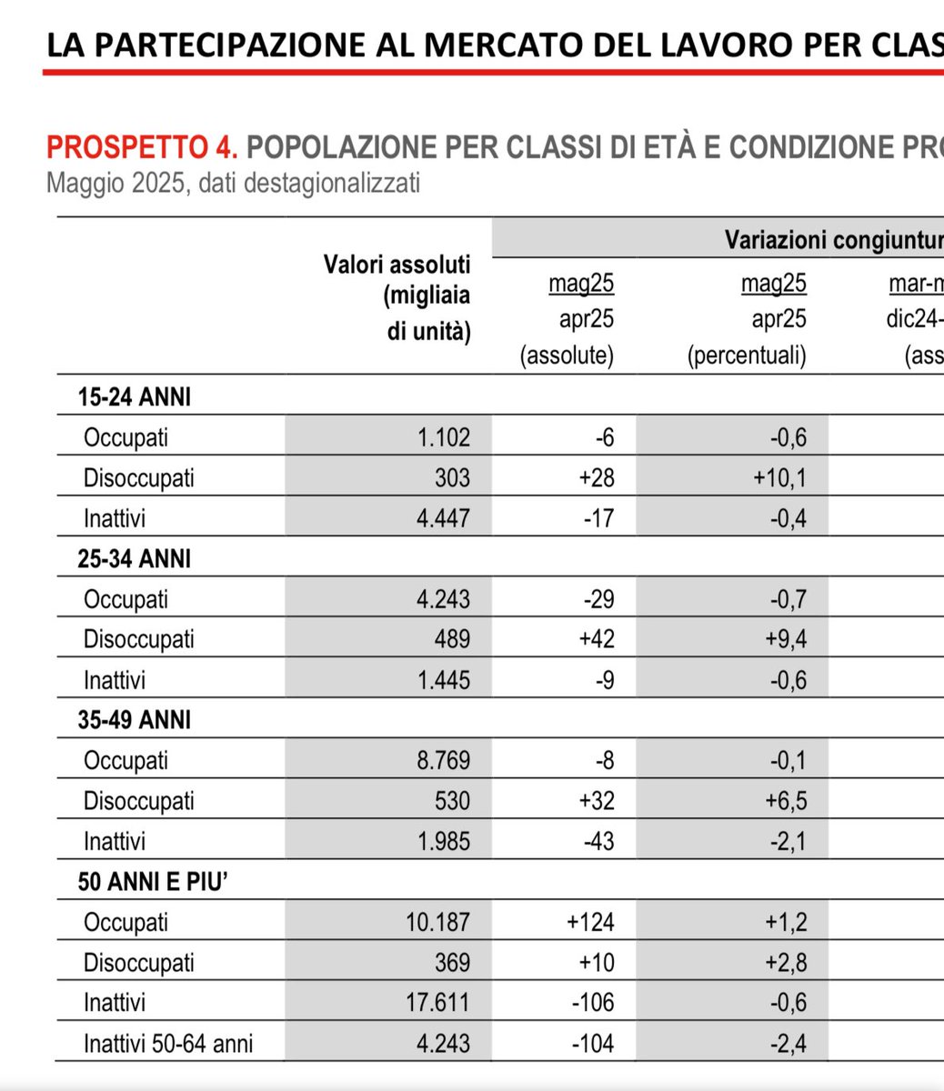 francescoseghez's tweet photo. A maggio 2025 in Italia abbiamo avuto 80mila occupati in più, la maggior parte a tempo indeterminato. 

Ma è importante suddividerli per fascia d’età:

-6mila occupati tra i 15 e i 24 anni
-29mila occupati tra i 25 e i 34 anni
-8mila occupati tra i 35 e i 49 anni
+124mila occupati over 50