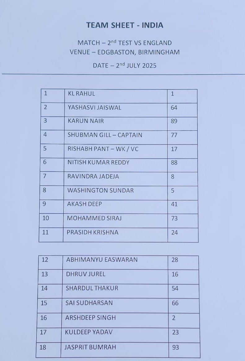India in 2nd Test.
No Kuldeep 
No Arshdeep 
No Sai Sudarshan 
No Bumrah