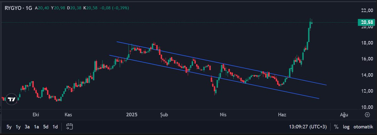 #rygyo #rysas

ATH dedik, üzerinde %10 daha koydu...

Taşınır, zarar ettirmez bilançoları #bist'e fazla...