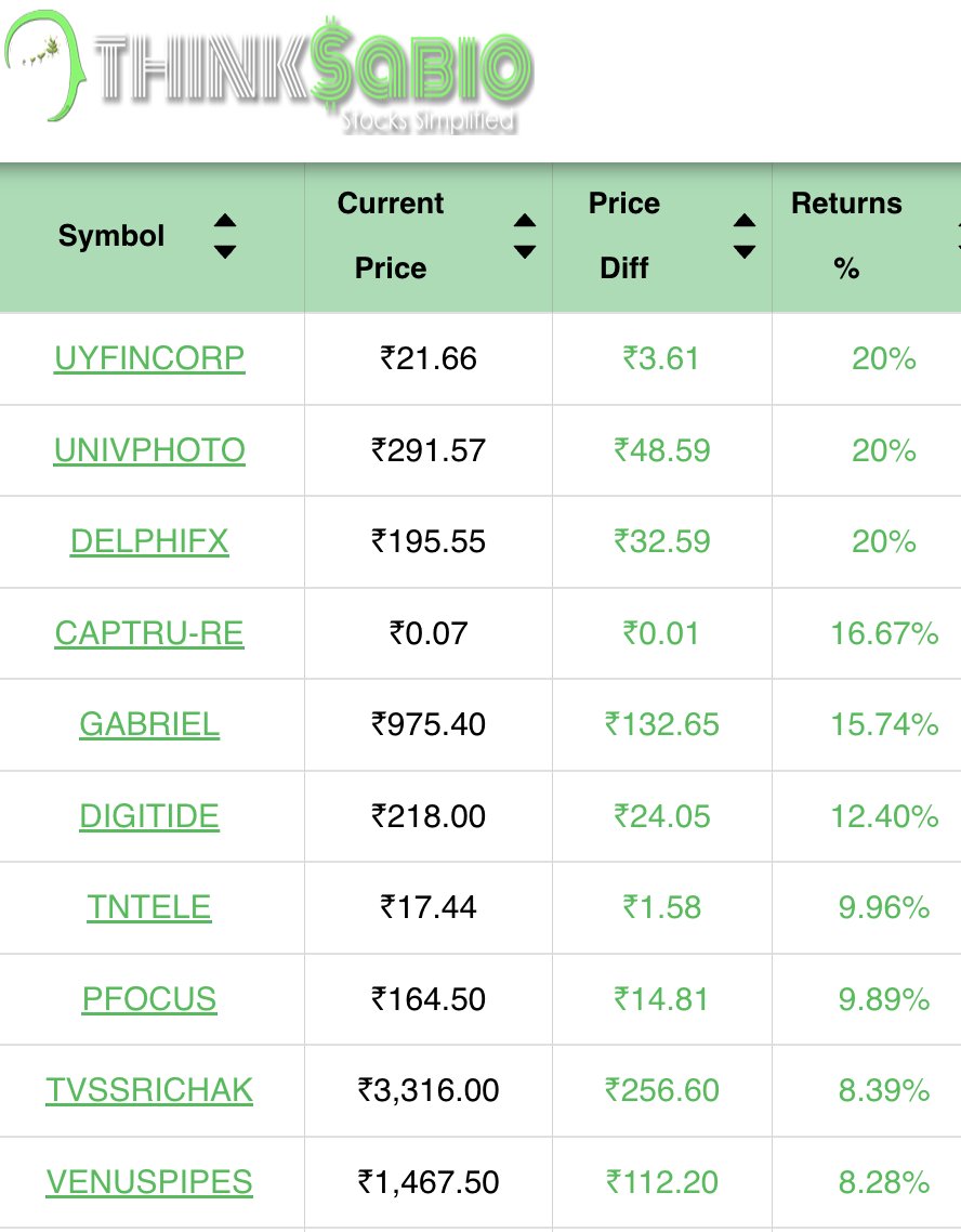 ThinksabioIndia's tweet image. #TrendingStocks: As on 2:30 PM
Top 3 Trending Stocks: #UYFINCORP #UNIVPHOTO #DELPHIFX 

For further details, Please explore our website link given in bio

#ThinkSabioIndia #Investing #IndianStockMarketLive #StockMarketEducation #IndianStockMarket #Investments
#EquityTrading