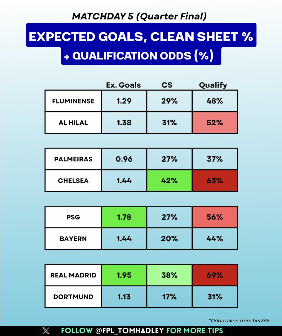 It’s that time of the week again…

Here are the current Expected goals and clean sheet % for MD5! 👀

(+Qualification odds for each team)
#CWCFantasy