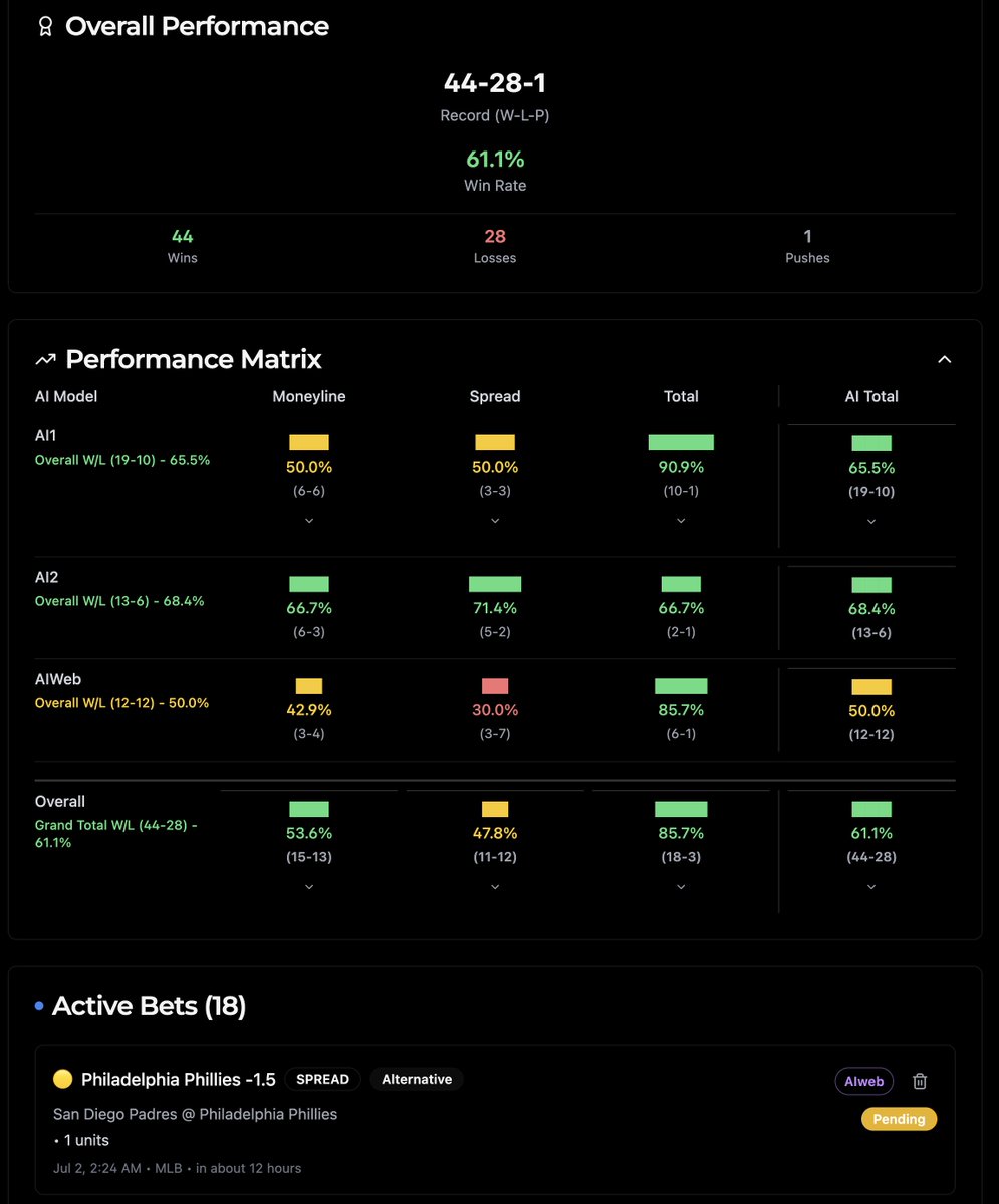 ProphytAI's tweet image. "📊 NEW: PROPHYT's Bet Management System is LIVE!
Track your AI-powered picks with precision: 

🤖 Performance broken down by each AI model 
📈 Detailed stats by bet type (ML, Spread, Total) 
🎯 Extract &amp;amp; track bets directly from analysis

#SportsBetting #BettingTracker