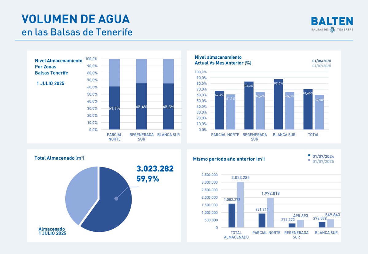 Las balsas de Tenerife gestionadas por #BALTEN se encuentran en un 60% de su capacidad de almacenamiento, acumulando un volumen de 3.023.282 m³.
Comparado con junio, se ha producido una disminución de 529.219 m³ debido al aumento de temperatura y del consumo agrícola.