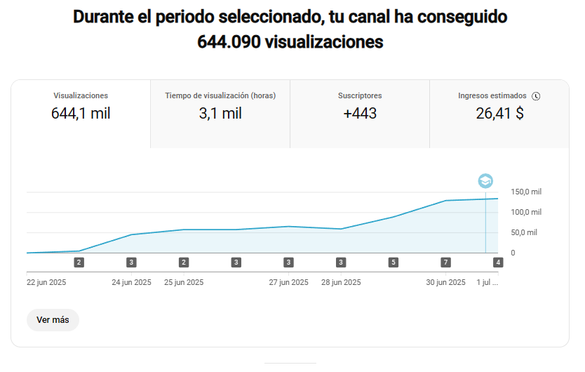 ElPhoenixSeo's tweet image. Estoy enseñando a mi sobrino de 17 años a ganar dinerito con youtube. Su primera semana ha sacado 20 eurillos, no esta mal para ser su primera vez.  ¿Se cansará antes de ver resultados reales? Es el fallo más común de los novatos jejeje
