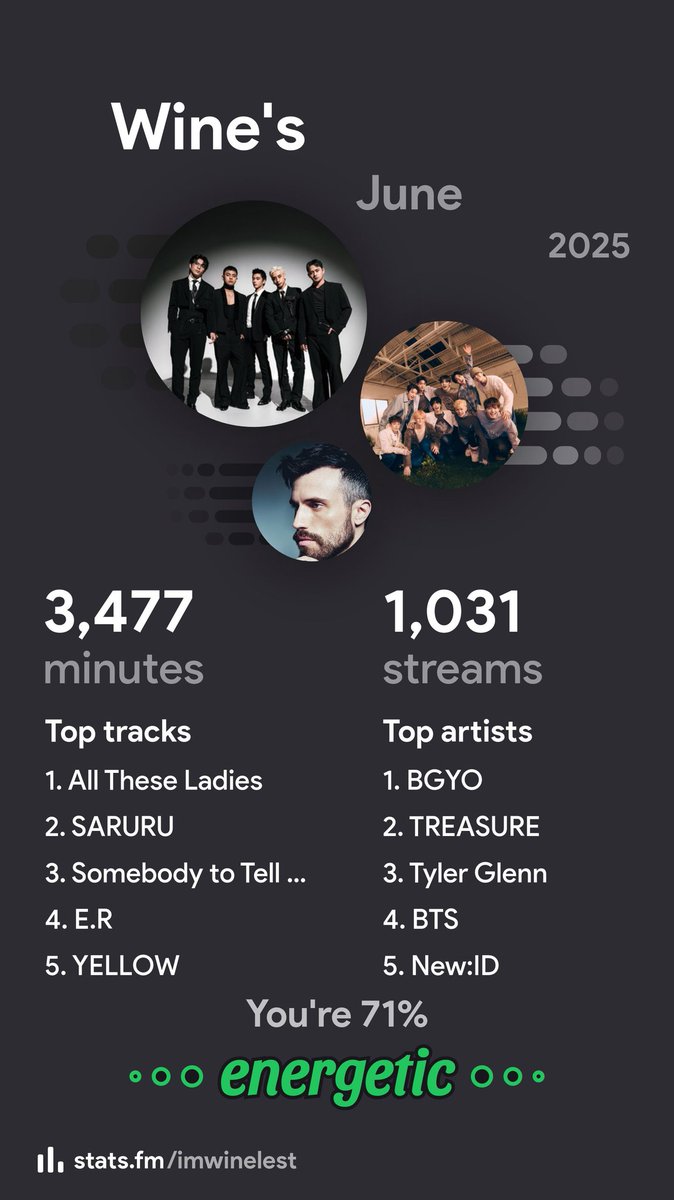 My Spotify Stats:
for the month of June 2025:

Top Artists:
1. BGYO
2. TREASURE
3. Tyler Glenn
4. BTS
5. New:ID

Top Songs:
1. All These Ladies - BGYO
2. SARURU - TREASURE
3. Somebody To Tell Me - Tyler Glenn
4. E.R. - New:ID
5. YELLOW - TREASURE