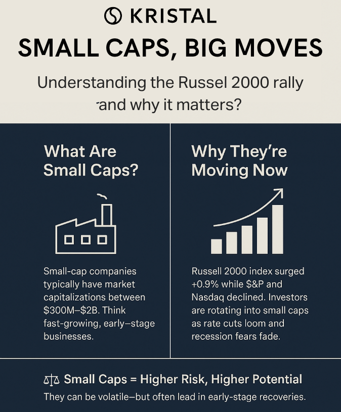 Big tech took a nap. Small caps raided the scoreboard. Sometimes, David beats Goliath.
- Russell 2000: +0.94%
- S&amp;P 500: -0.11%
- Nasdaq: -0.80%
Wondering what small caps are and why are they back in the spotlight? We got you!

#KristalInsights #SmallCaps #MarketTrends