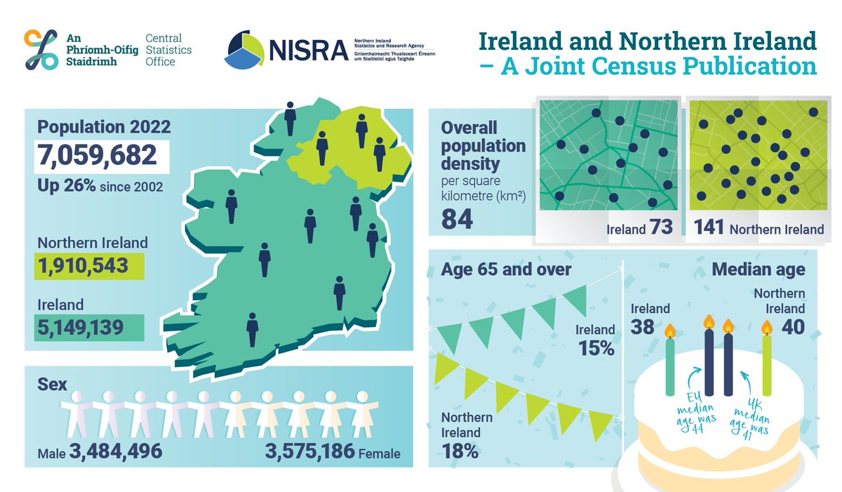 Today <a href="/NISRA/">NISRA</a> and <a href="/CSOIreland/">Central Statistics Office Ireland</a> released ‘Ireland and Northern Ireland - A joint census publication 2021-2022’

Explore the release to discover detailed census results for both Ireland and Northern Ireland
cso.ie/en/releasesand…