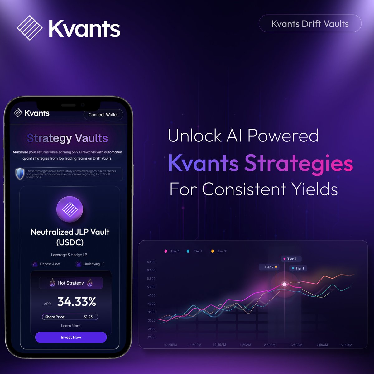 What if DeFi vaults could operate with hedge fund precision, on-chain?

<a href="/KvantsAI/">Kvants</a> Vaults are designed to remove guesswork and replace it with real, on-chain infrastructure that mirrors the internal systems of quantitative trading firms. 🚀
Each vault is powered by AI-enhanced