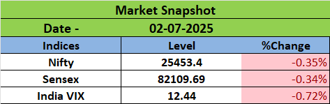 ashutosh_shaw9's tweet photo. #Nifty 50 edged down 0.35% to 25,453.4, while #Sensex slipped 0.34% to 82,109.69. Markets were capped as profit-taking hit financials, even amid optimism around a potential India–U.S. trade agreement. https://t.co/dhWC5Oi4qt