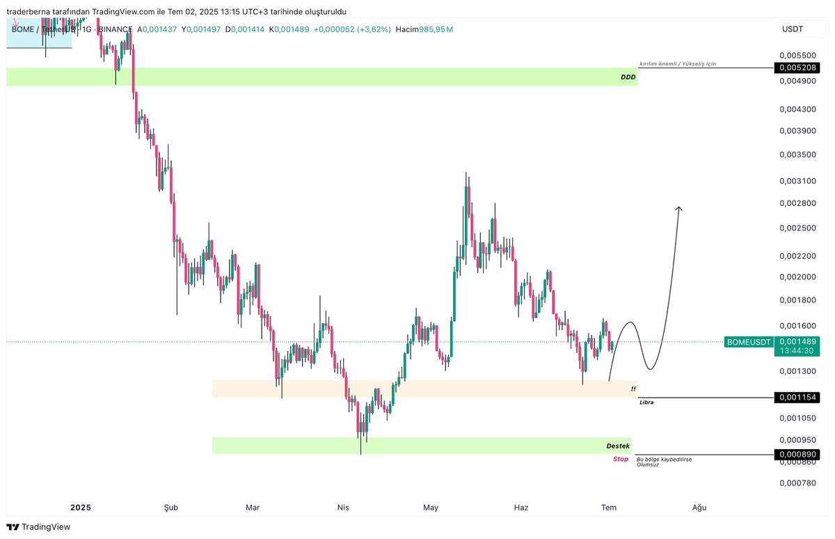 traderberna's tweet image. #BOME - Güncelleme..noktasal tepki🎯
Bakalım analizimiz nasıl çalışacak :)