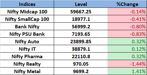 ashutosh_shaw9's tweet photo. Financials weighed the most, with HDFC Bank and Reliance down. Mid- and small-cap indices also slipped, marking broader caution.
Global sentiment was buoyed by President Trump’s comments pointing toward a possible India–U.S. trade deal before the July 9 tariff deadline https://t.co/NN8WPgQehW
