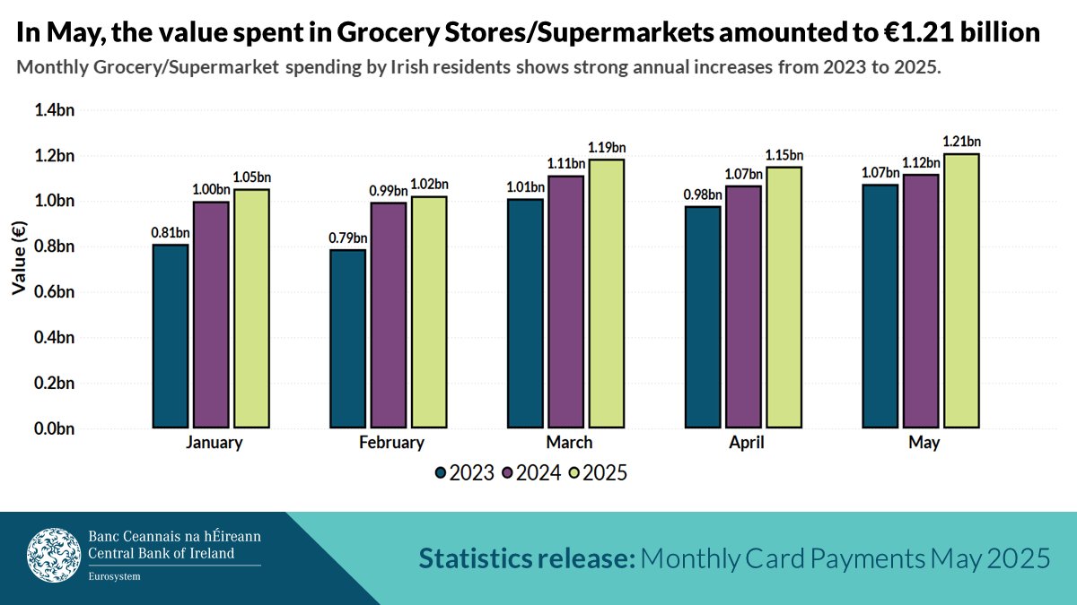 💳 Monthly Card Payment statistics for May 2025 are now available.

Read more here: centralbank.ie/statistics/dat…