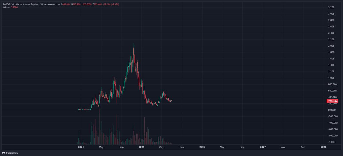 Sold the family, and am ready for Cat SZN on $sol

Me thinks $giko makes a move here soon.

$popcat chart looks good for confluence.