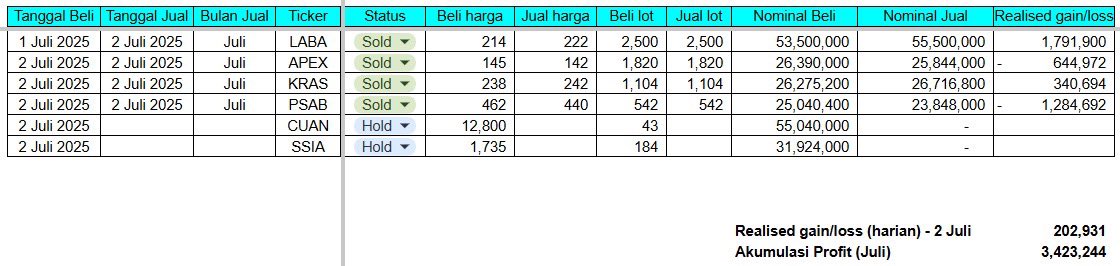 Hasil trading hari ini, alhamdulillah masih bisa profit ditengah market yang challenging hari ini.