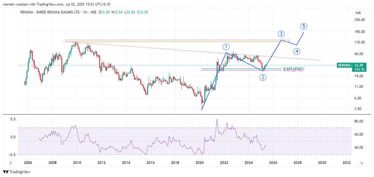 mohak_ailani's tweet image. Sugar Sector theme  
#Renuka -- Rs 33 to 110 in wave-3