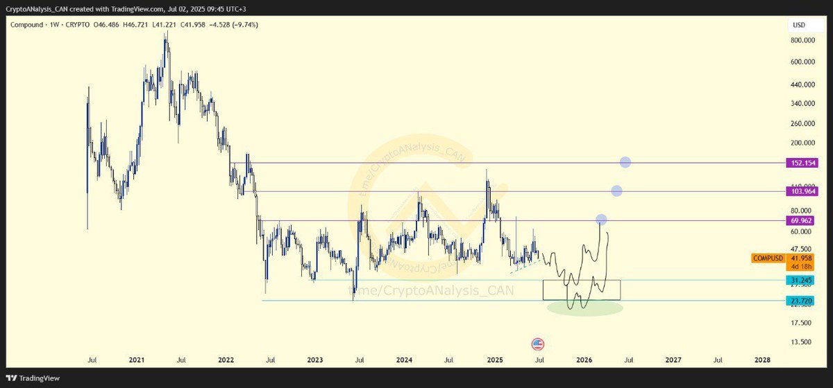 COINEO963's tweet image. #COMPUSDT 1W CHART ROADMAP &amp;amp; ANALYSIS 💰

Here is another coin on the weekly timeframe and as you CAN see, things are not looking good for investment. 🧐

If price loses that small green trendline support, price may fall all the way down to an All Time Low zone before it CAN
