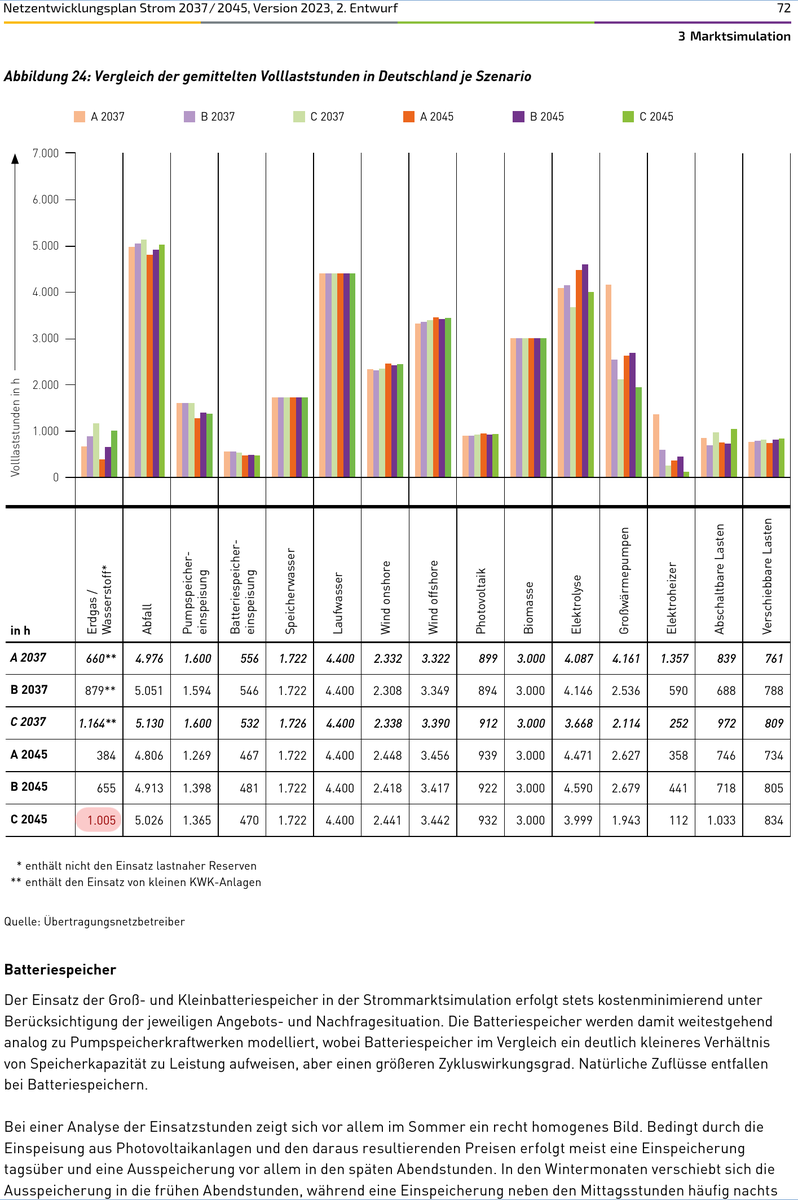 <a href="/mjoukov/">Michael Joukov (MdL/Ulm) 🇮🇱🇺🇦🇩🇪</a> <a href="/MarcoJunk/">Marco Junk</a> Es scheint mir, dass *Sie* den NEP nicht richtig gelesen haben. Im Szenario C2045 geht man z.B. von 1005 Volllaststunden aus. Backupkraftwerke laufen also deutlich mehr als 500 Stunden im Jahr, nach meiner Rechnung über 3300 Stunden (diese nicht mit Volllaststunden verwechseln!).