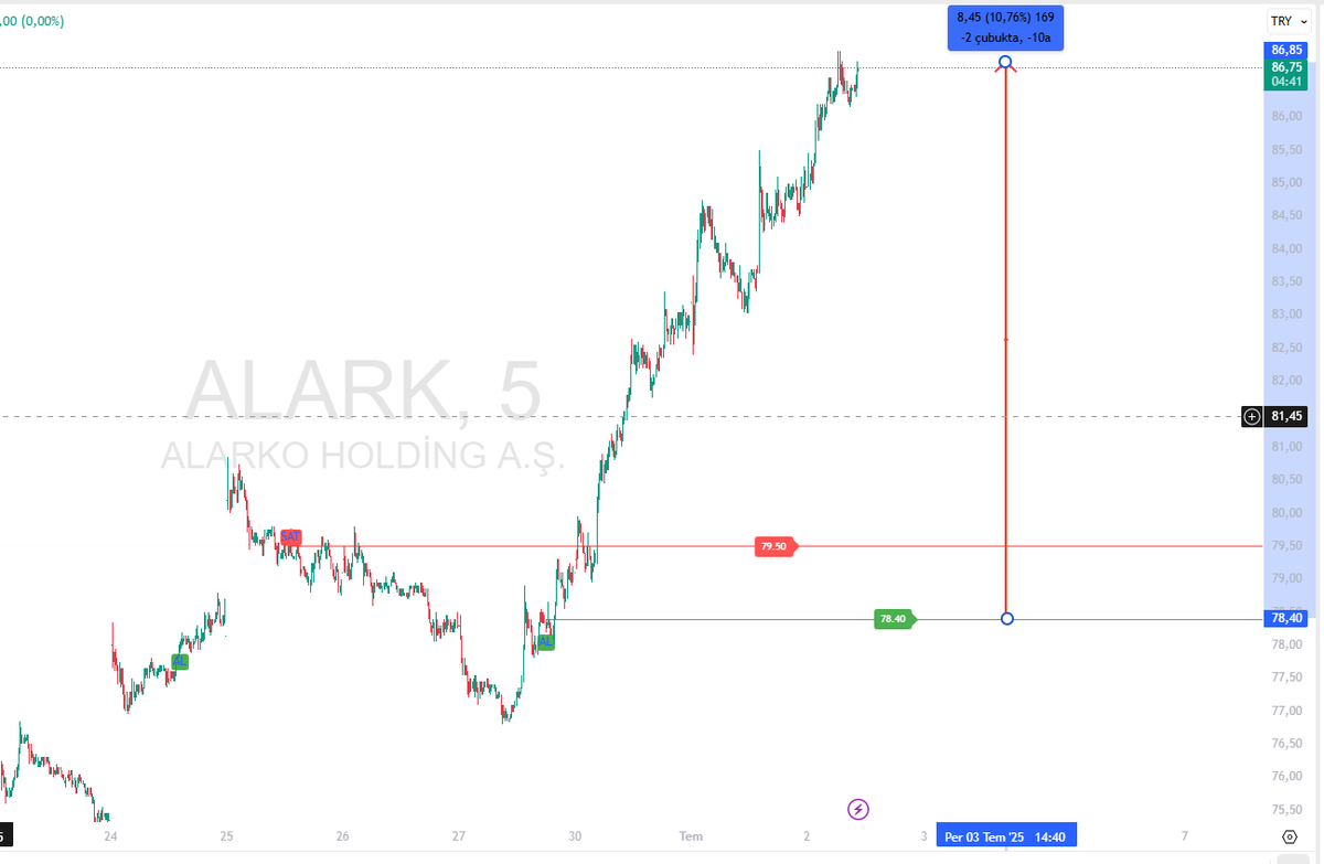 #alark 🧿 %10 ları aşan bir diğeri. t.me/+A1t4xazBPDIwM…