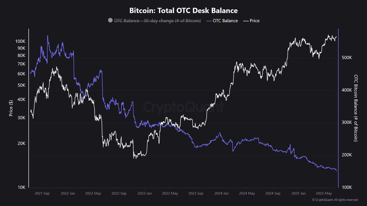 🚨 Bitcoin OTC-Bestände brechen ein – Das Angebot trocknet aus! Seit dem  Allzeithoch von Bitcoin im November 2021 erleben wir einen stillen, aber  massiven Exodus von BTC aus den OTC-Desks (Over-the-Counter-Handel). 📉